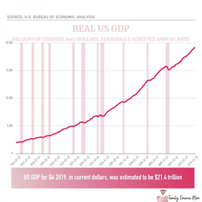 What is a Lagging Economic Indicator?