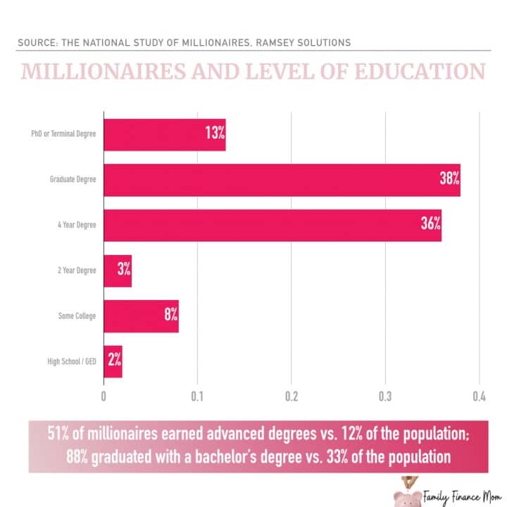 How to a Millionaire