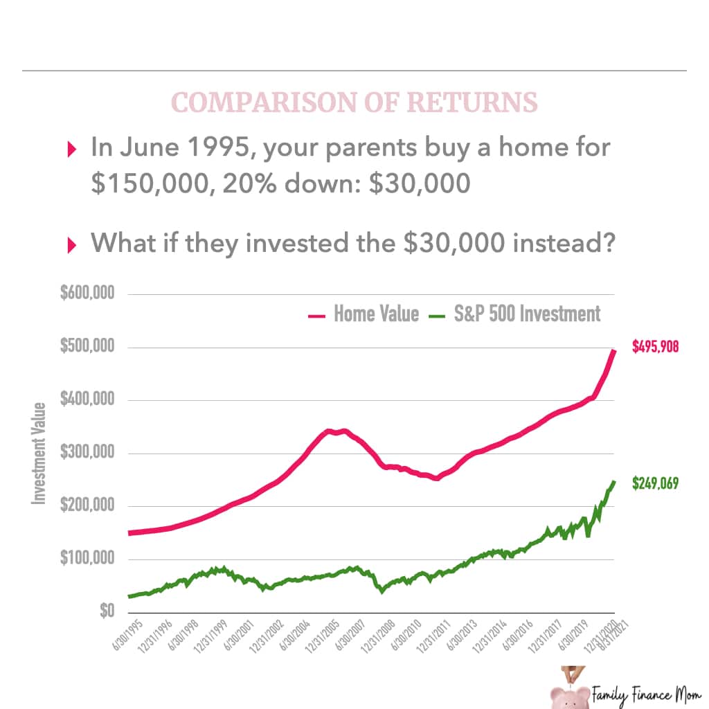 Financial Truth or Myth Is A House a Good Investment?