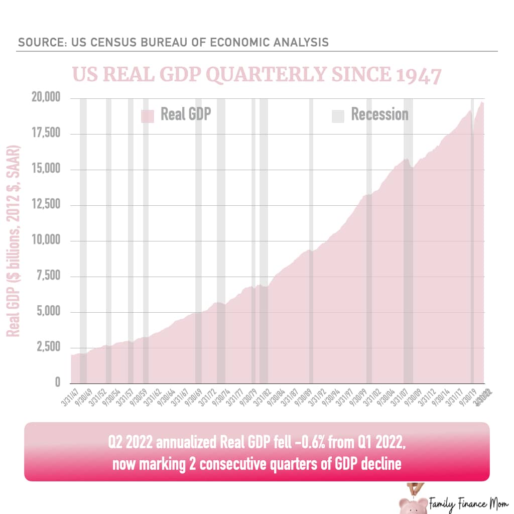 S3-1: Is the US Economy Currently in a Recession?